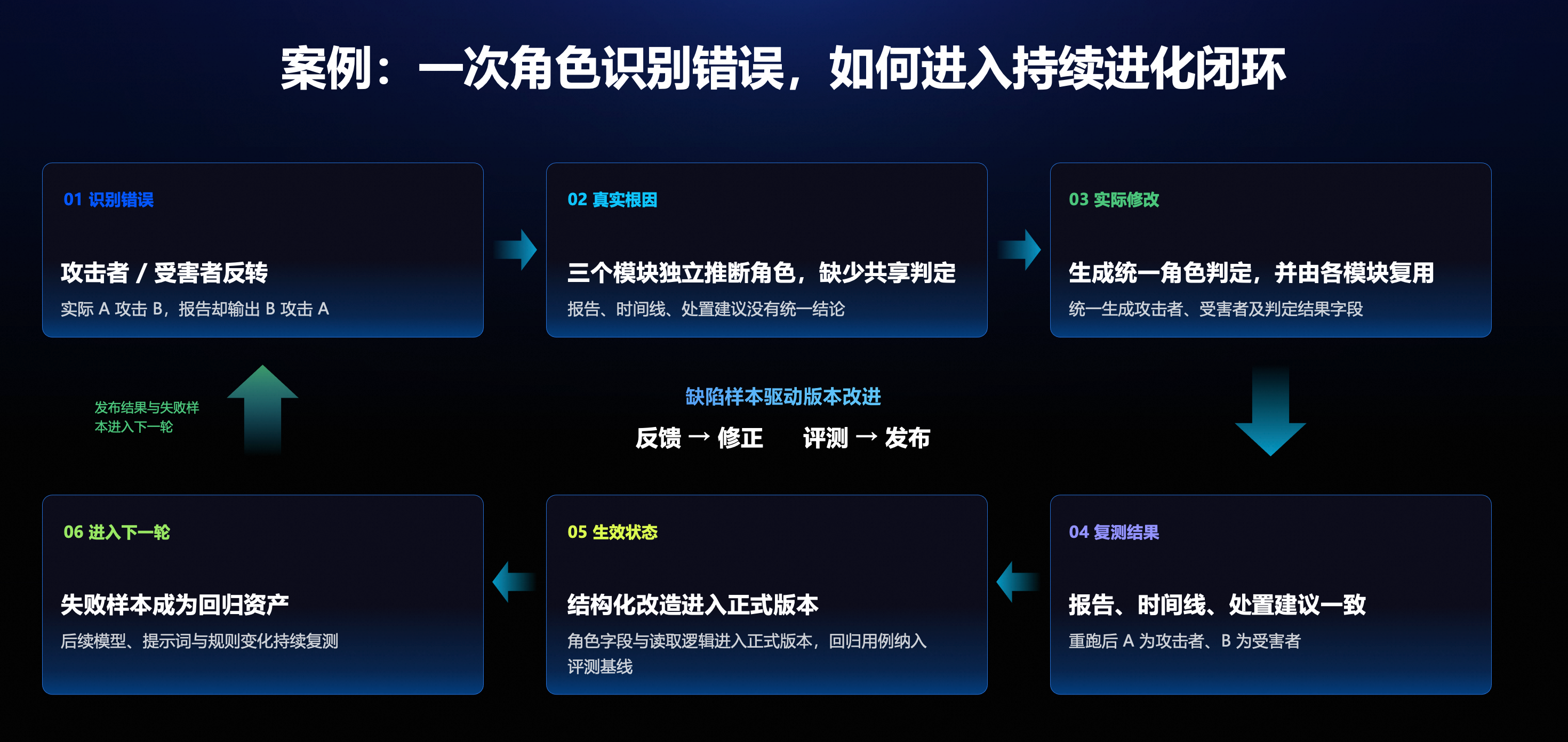 从错误识别、根因定位、实际修改，到复测、生效与持续回归，一次缺陷成为后续版本的验证依据