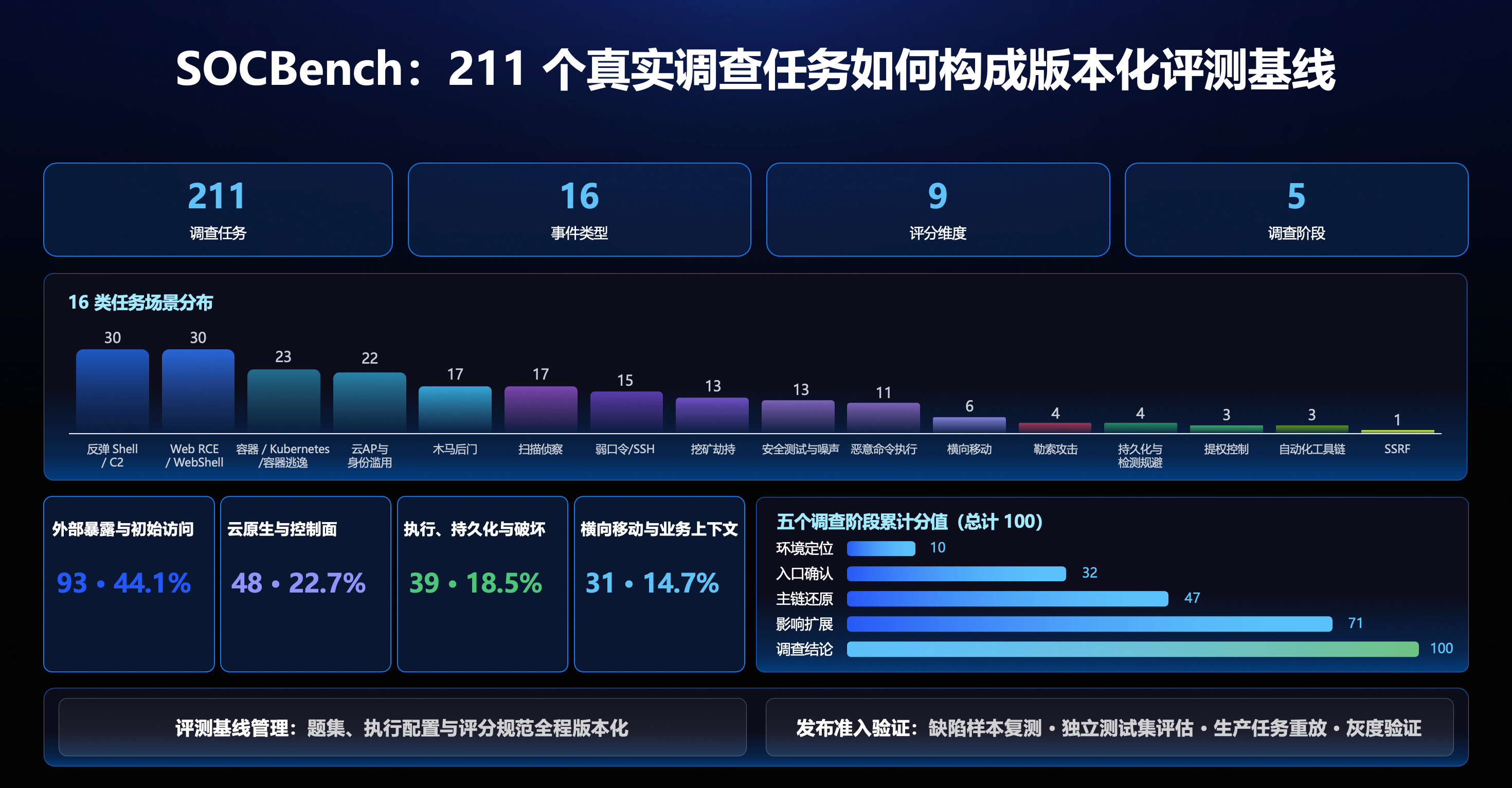 评测覆盖不同事件类型和调查阶段，题集、配置与评分规范统一进行版本管理