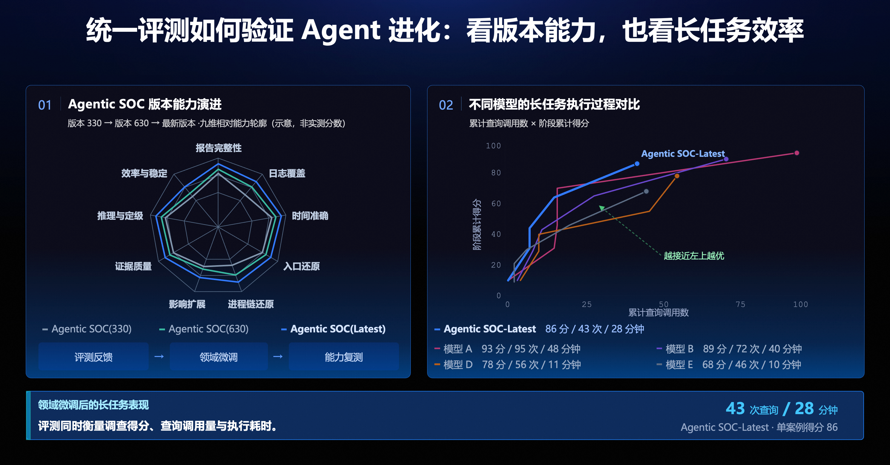左侧比较版本能力轮廓，右侧观察长任务中的查询调用与阶段得分