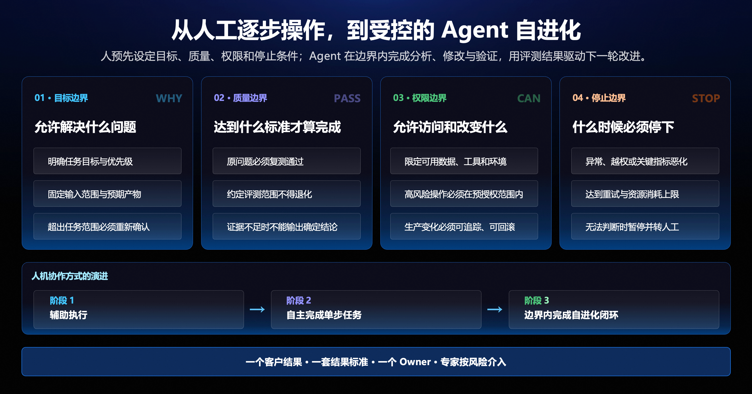 人预先定义目标、质量、权限和停止条件，Agent 在约定范围内推进任务