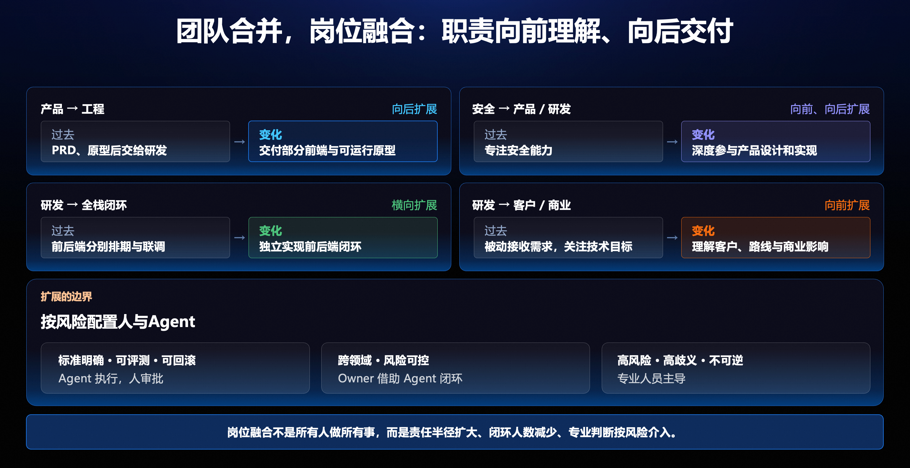 产品、安全与研发扩大责任范围，具体由人还是 Agent 执行，取决于标准清晰度与风险