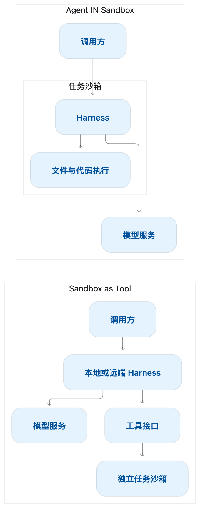 Agent IN Sandbox 与 Sandbox as Tool 部署模式对比