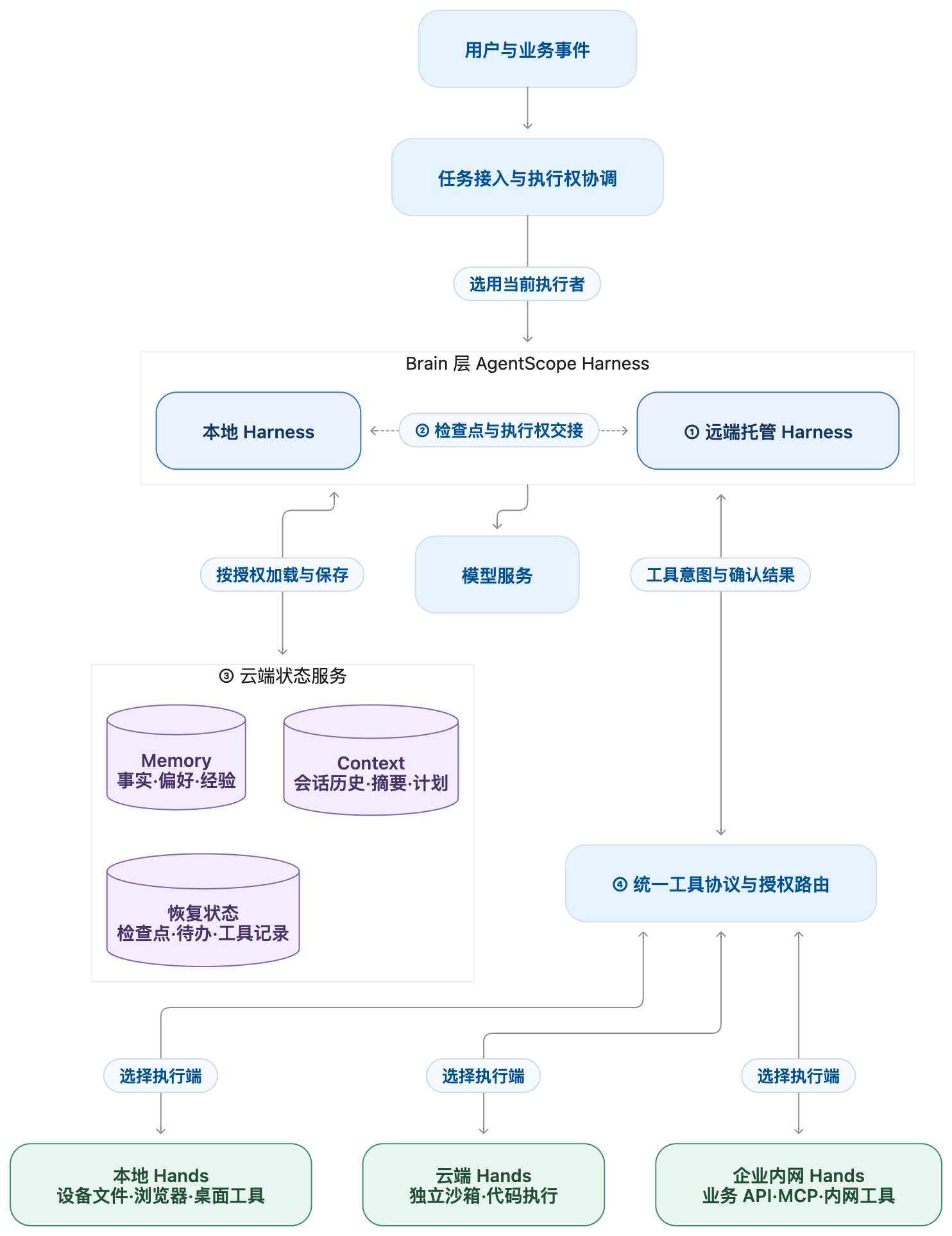 AgentScope Agent as a Service 总体架构