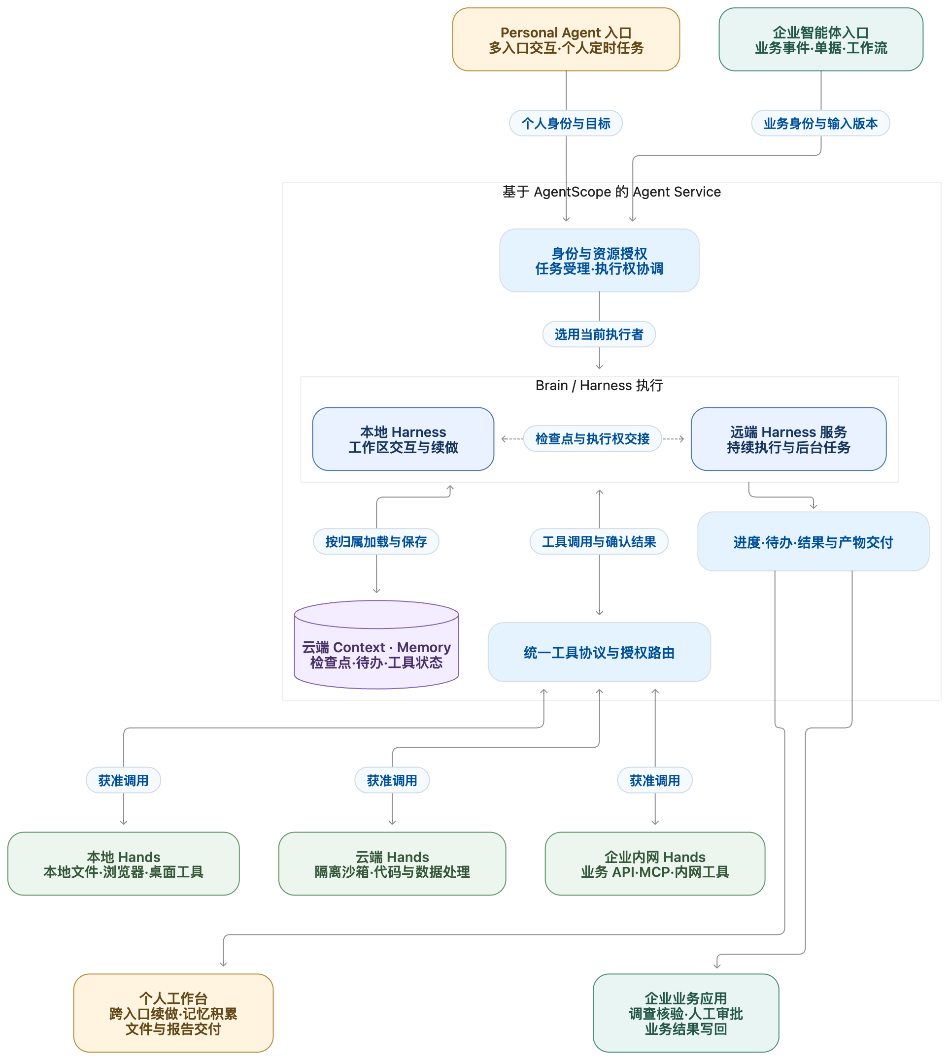 Personal Agent 与企业智能体共用服务架构