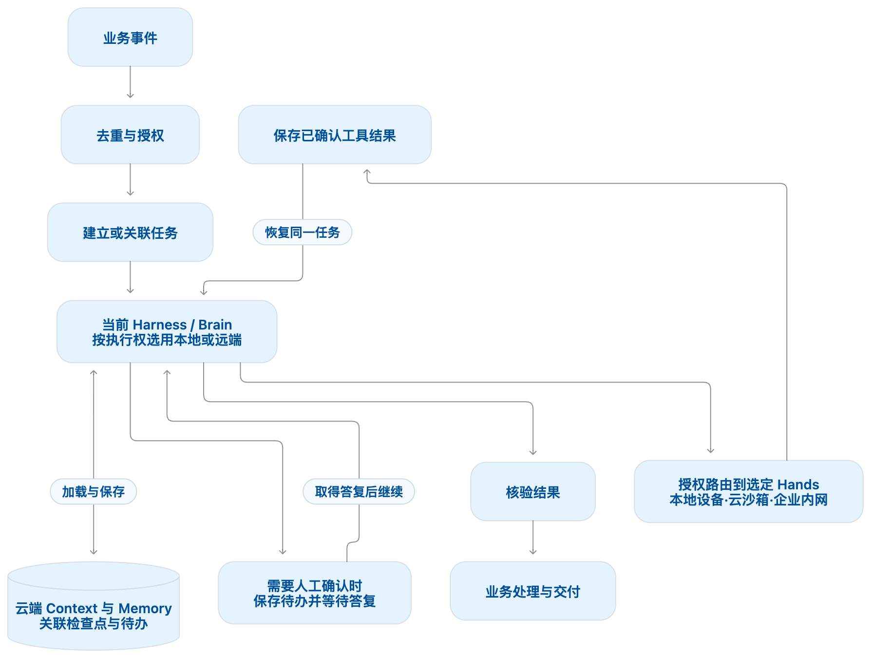 企业事件驱动任务的执行与恢复链路