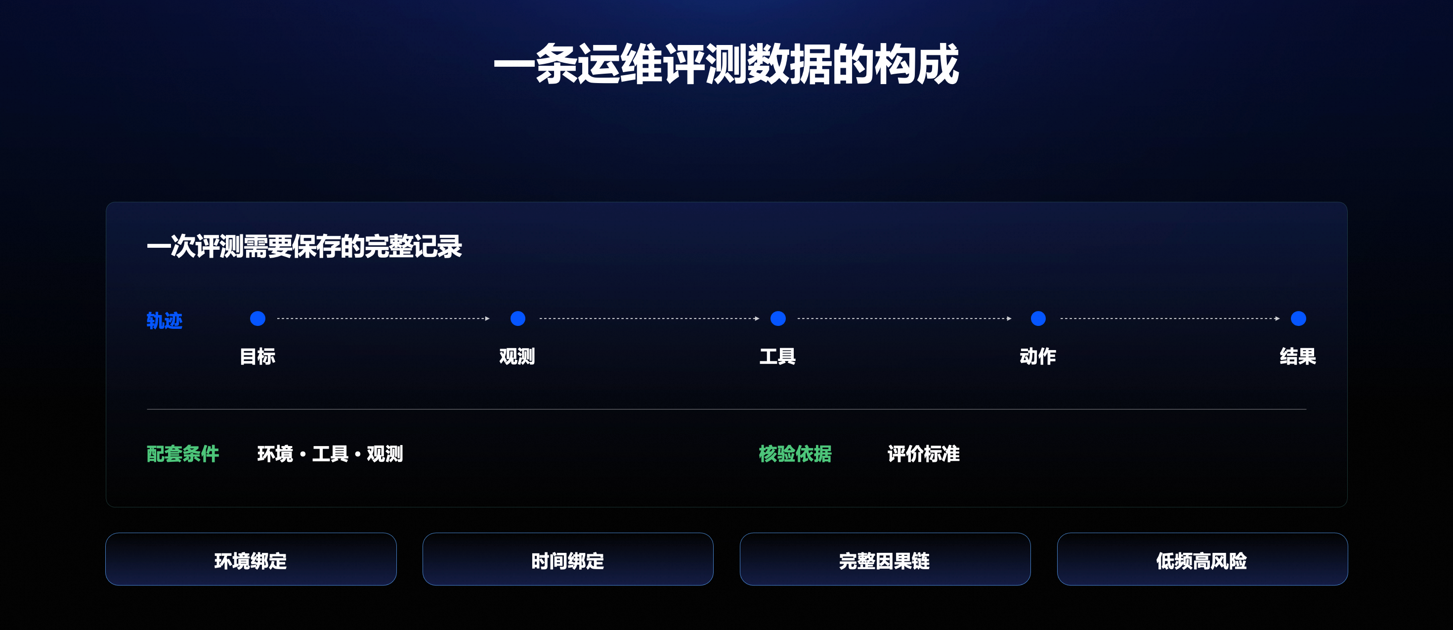 一条运维评测数据的构成