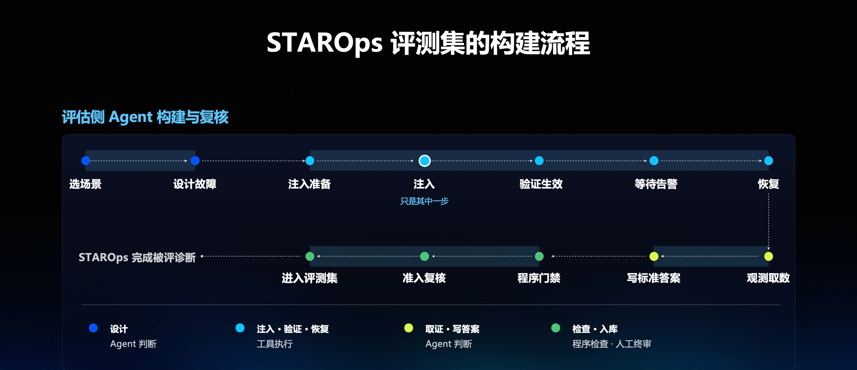 STAROps 评测集的构建流程
