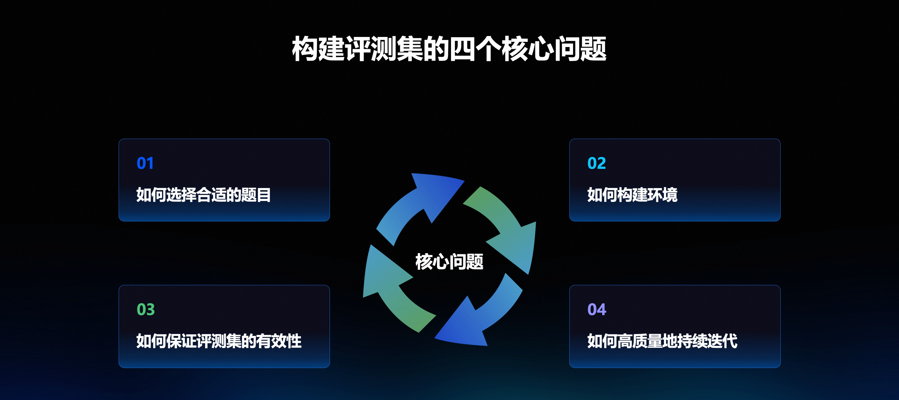 构建评测集的四个核心问题