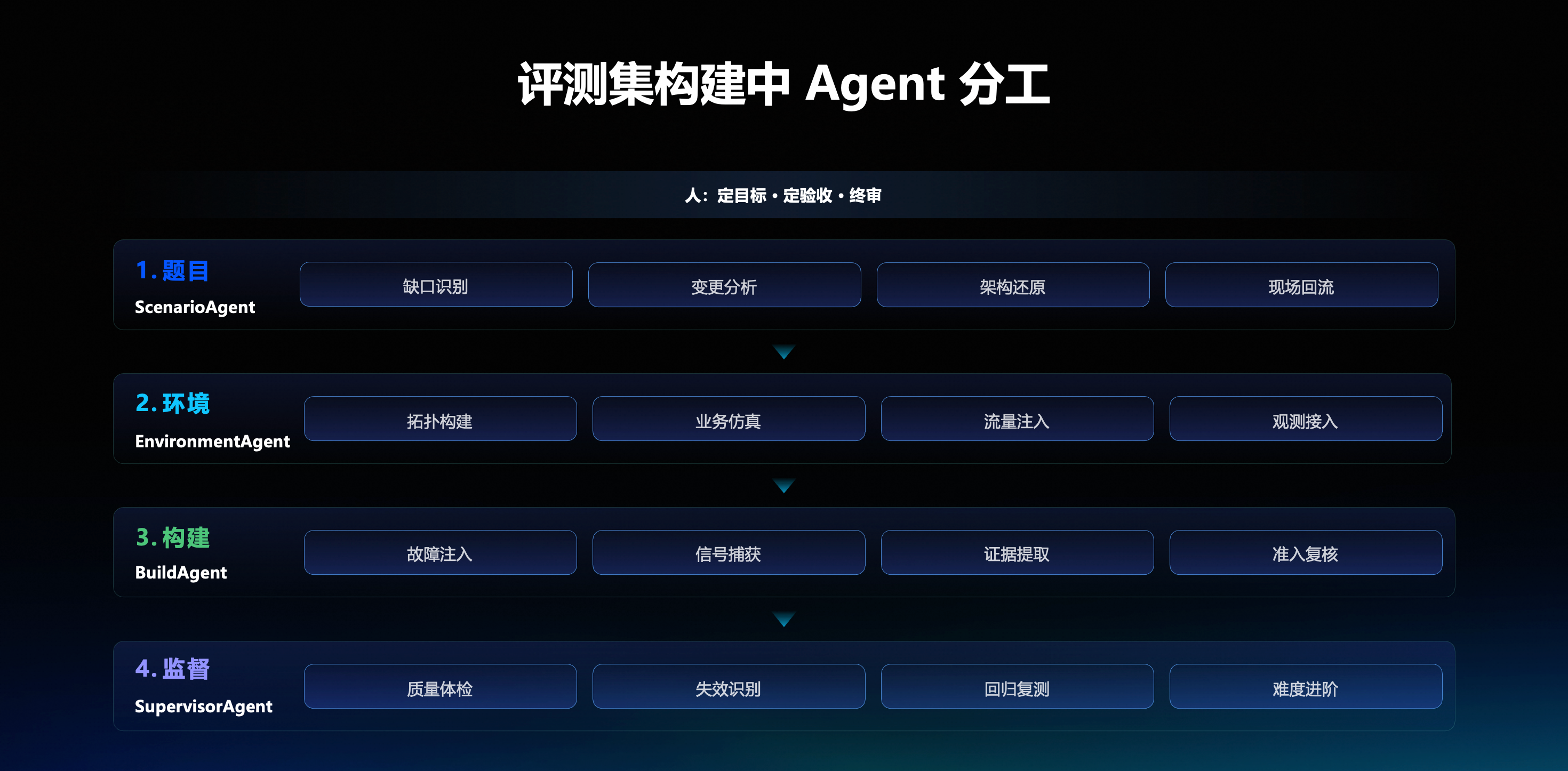 评测集构建中 Agent 分工