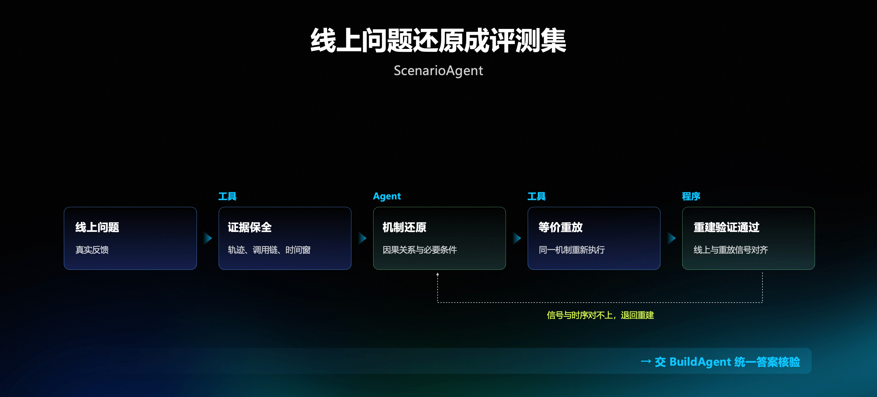 线上问题还原成评测集