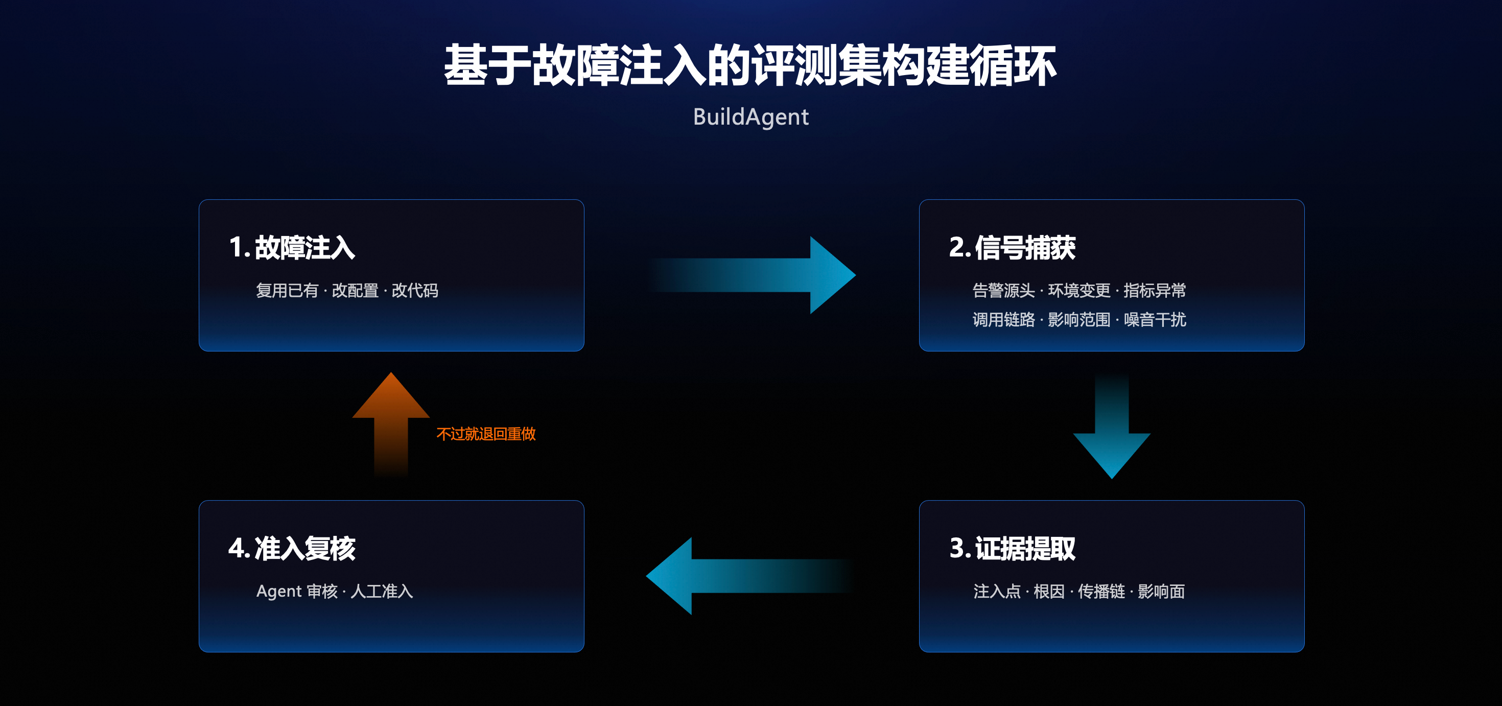 基于故障注入的评测集构建循环
