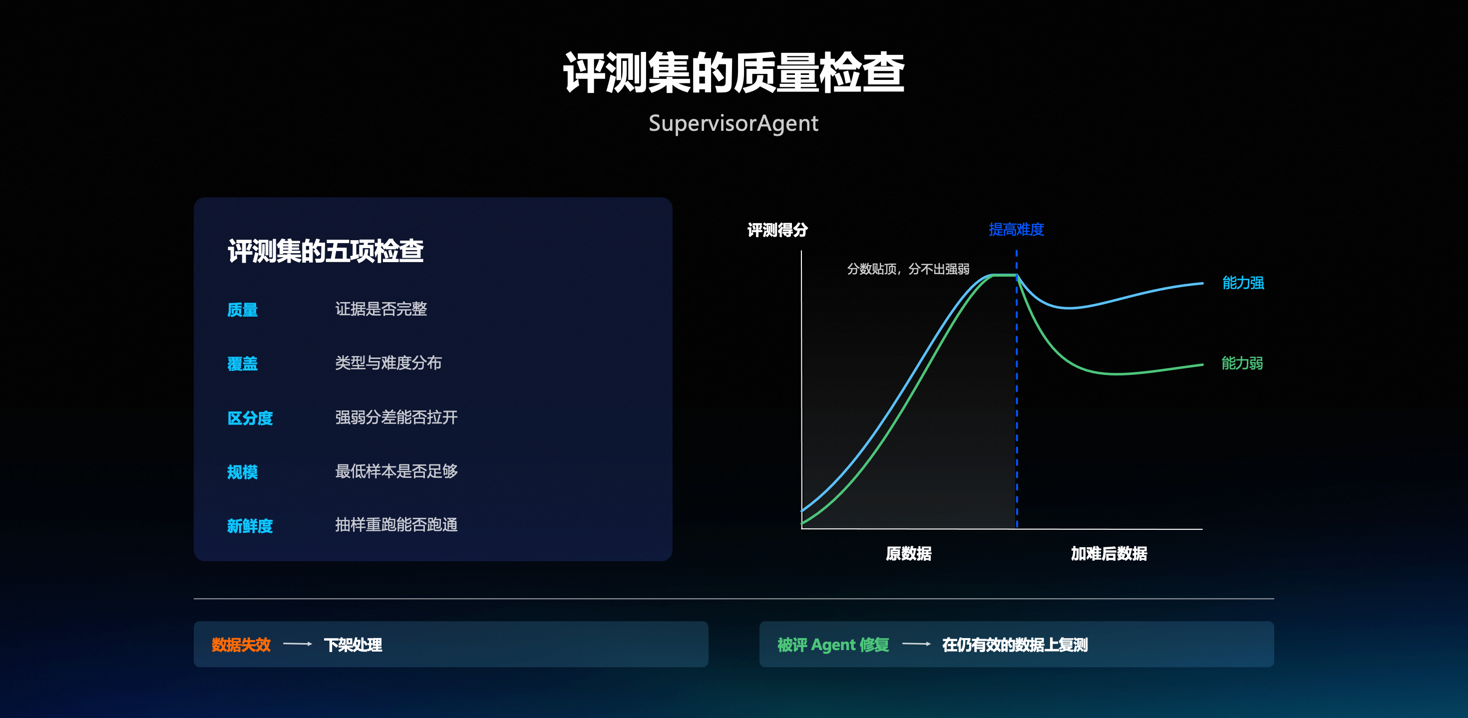 评测集的质量检查
