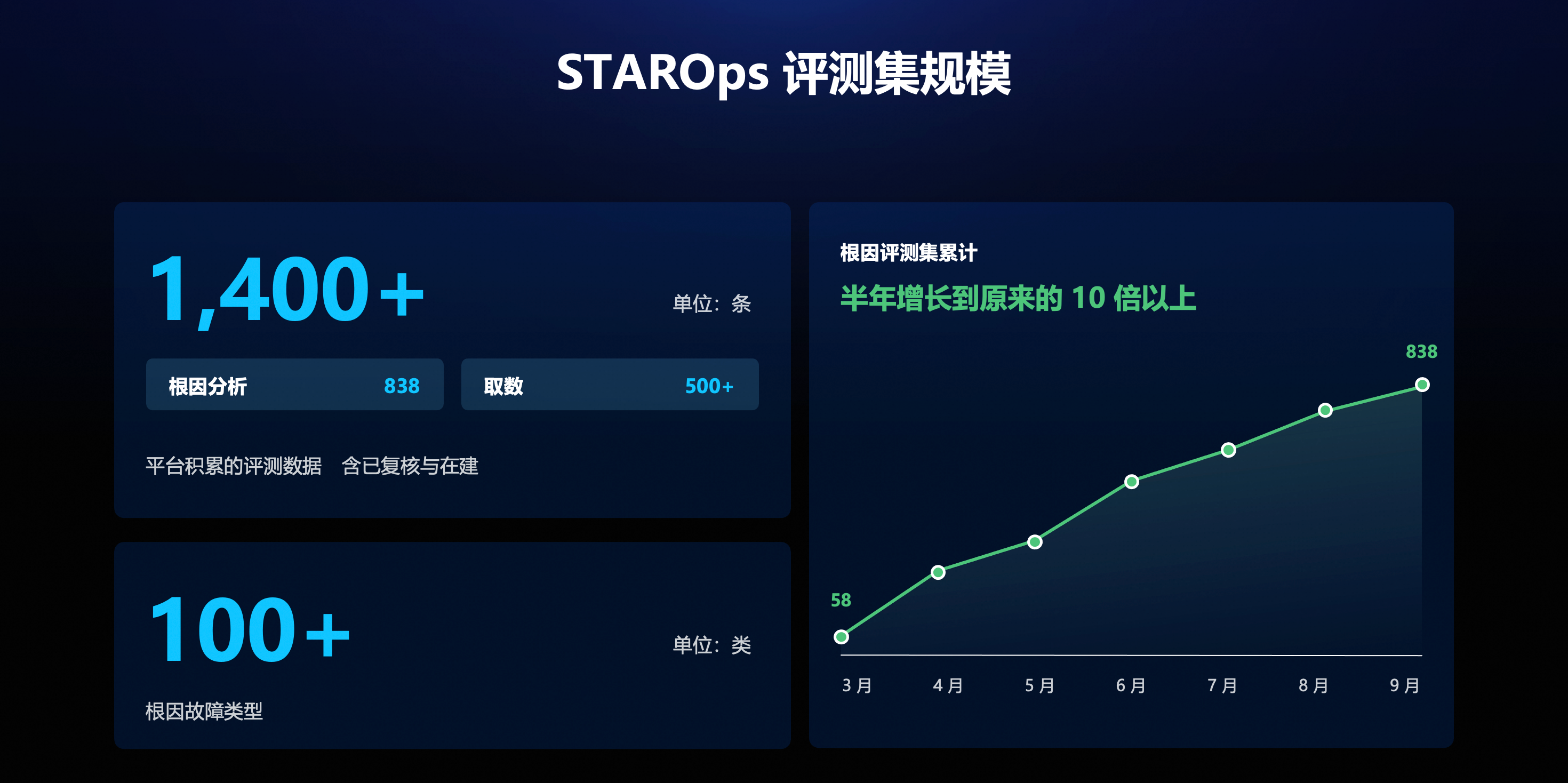 STAROps 评测集规模