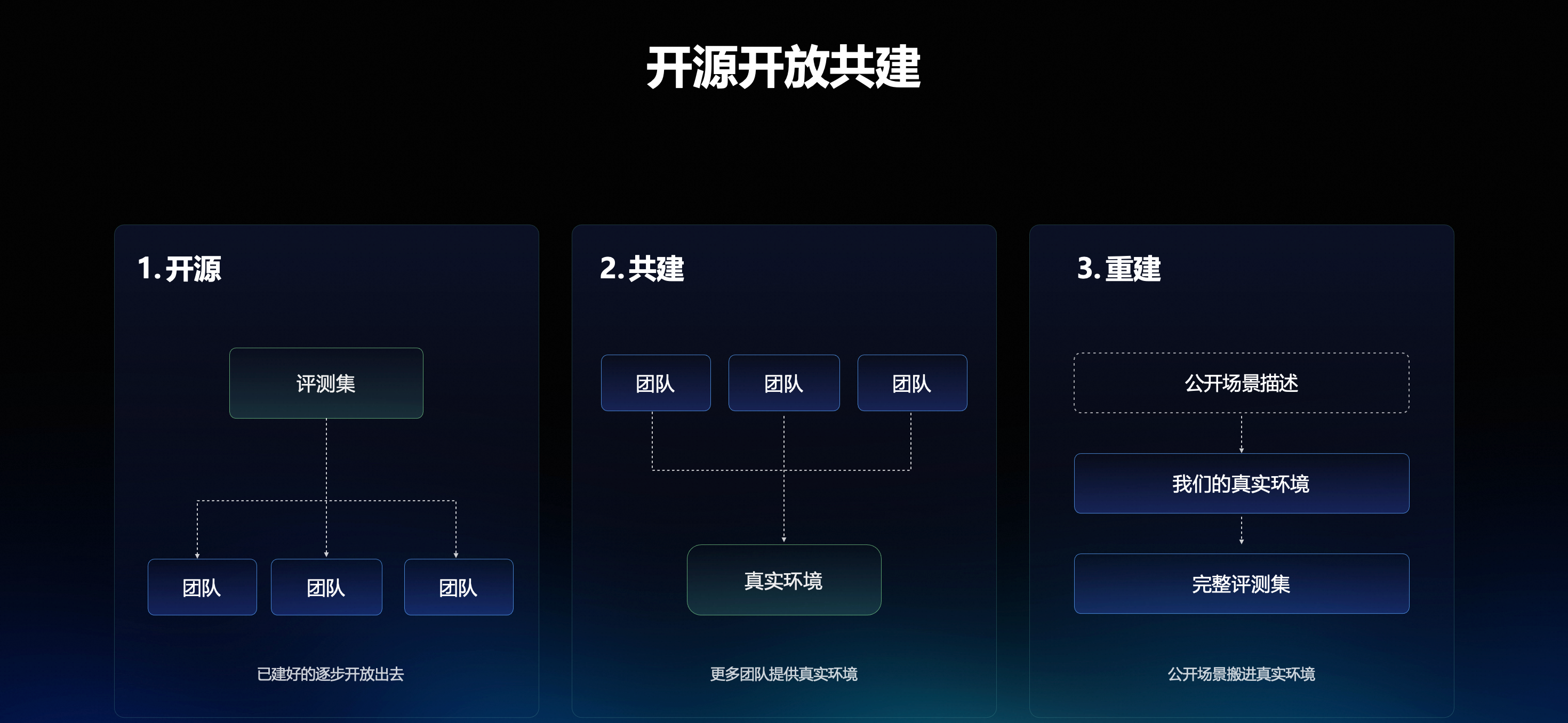 开源开放共建