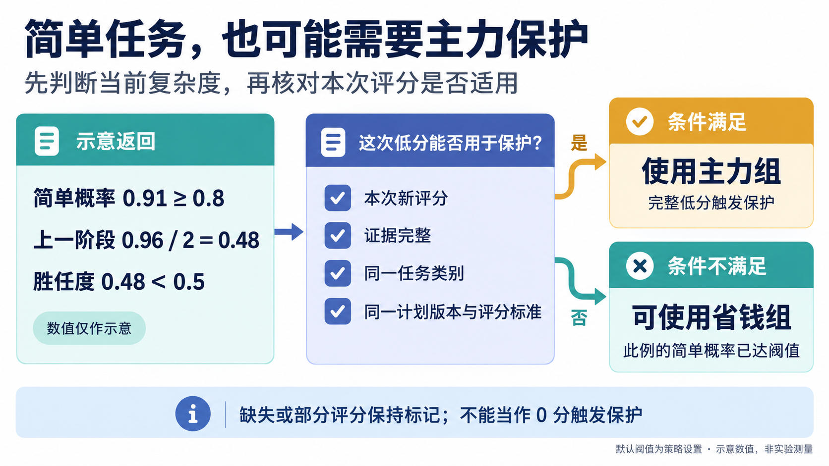 简单概率为 0.91 时，上一阶段胜任度 0.48 仅在本次新评分、完整证据、同类别及同计划与标准下触发主力保护