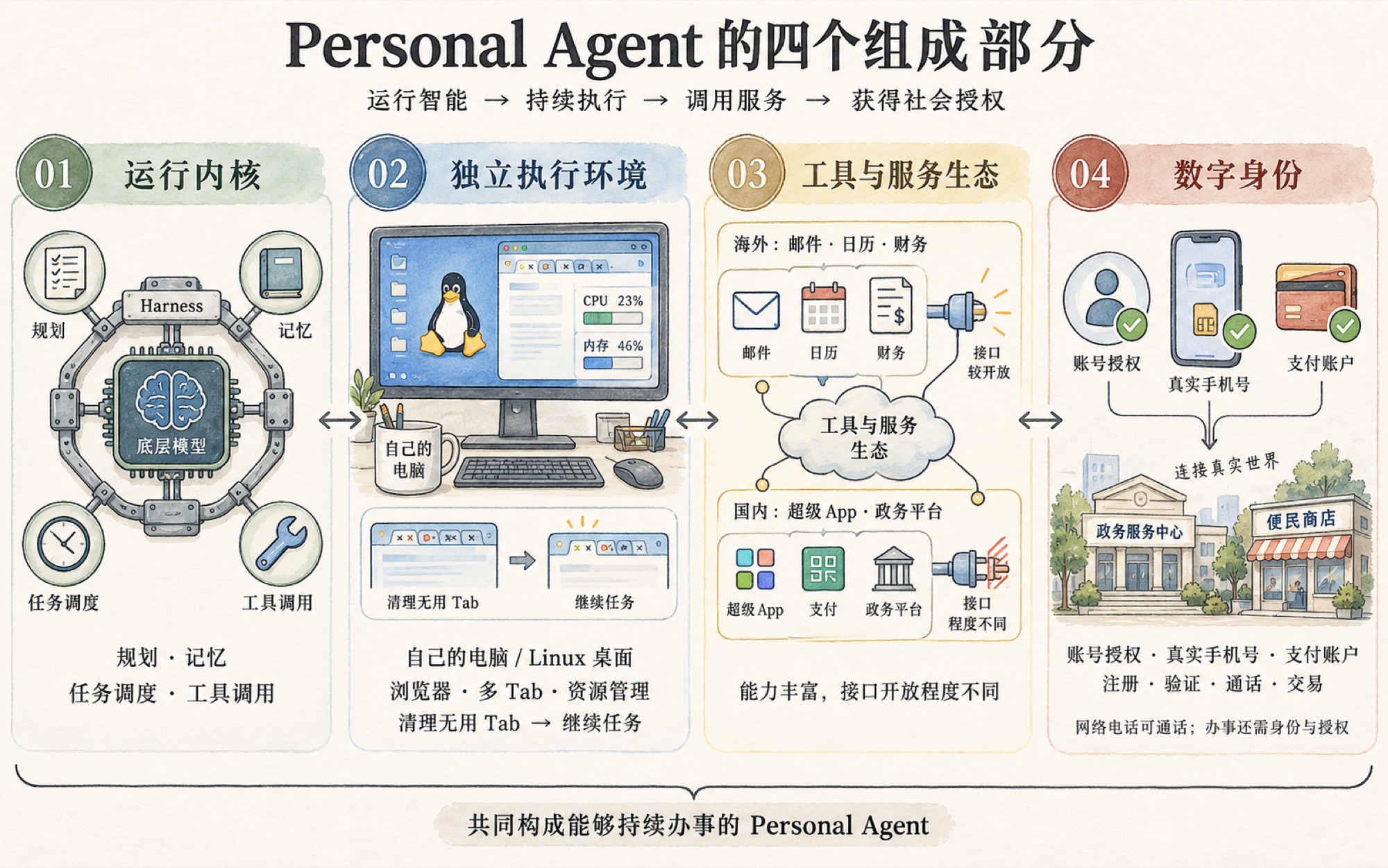 Personal Agent 的四个组成部分:运行内核、独立执行环境、工具与服务生态、数字身份