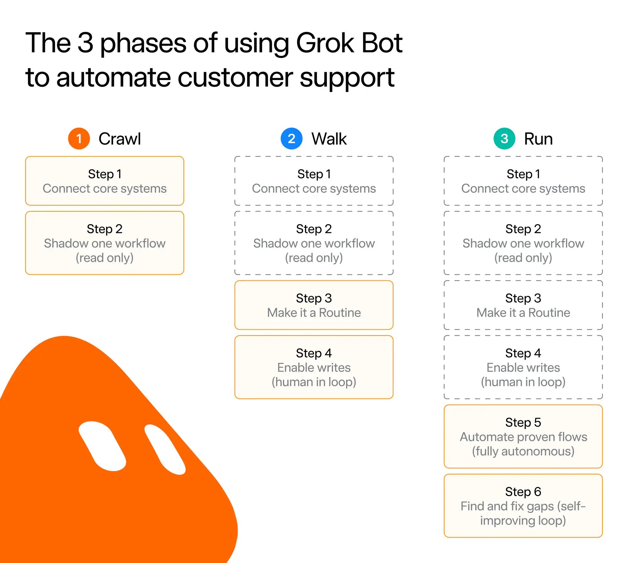 Grok Bot 官方工程案例(按专长分工的 Bot 名单)与客服案例(从仅调查、人审到有限自动执行的阶段图)(2/2)