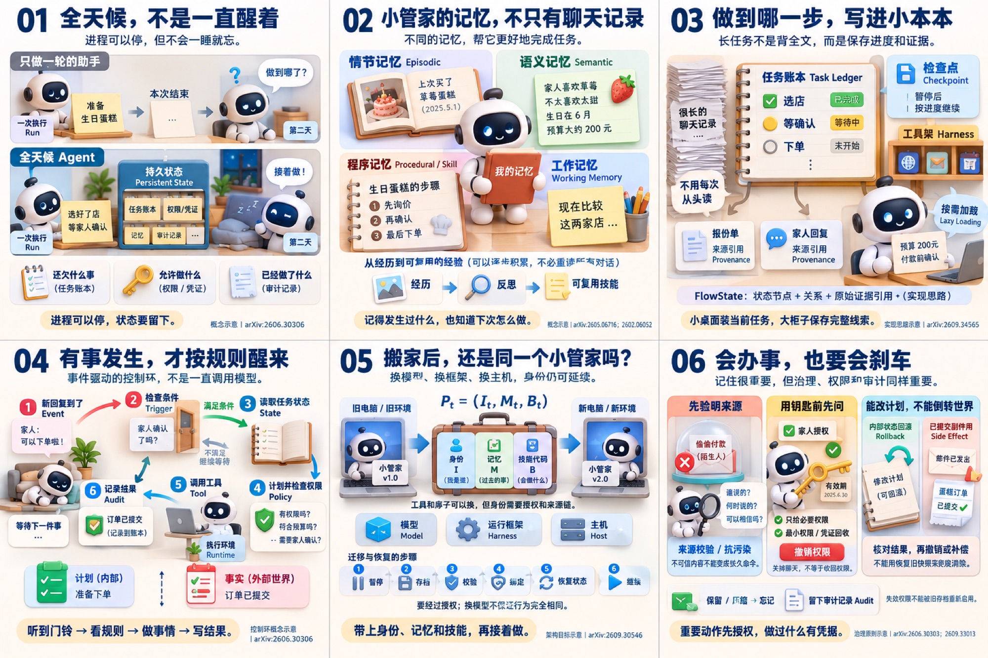 全天候 Agent 的六个技术要点:持久状态、分层记忆、任务账本、事件触发、身份延续与重要动作授权