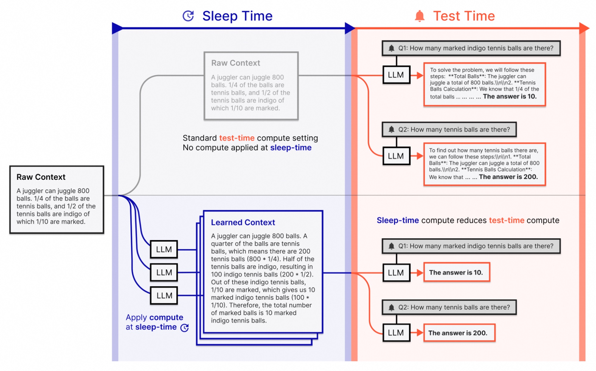 LongMemEval 索引/检索/读取统一设计框架,及 Sleep-time Compute 把部分推理计算移到查询之前