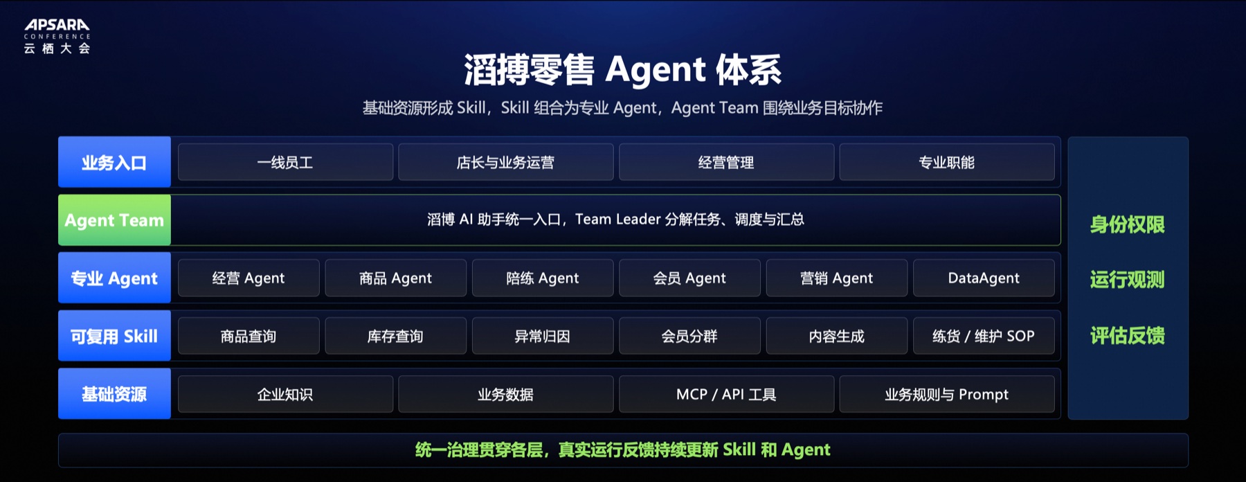 滔搏零售 Agent 体系：基础资源、可复用 Skill、专业 Agent、Agent Team 与业务入口