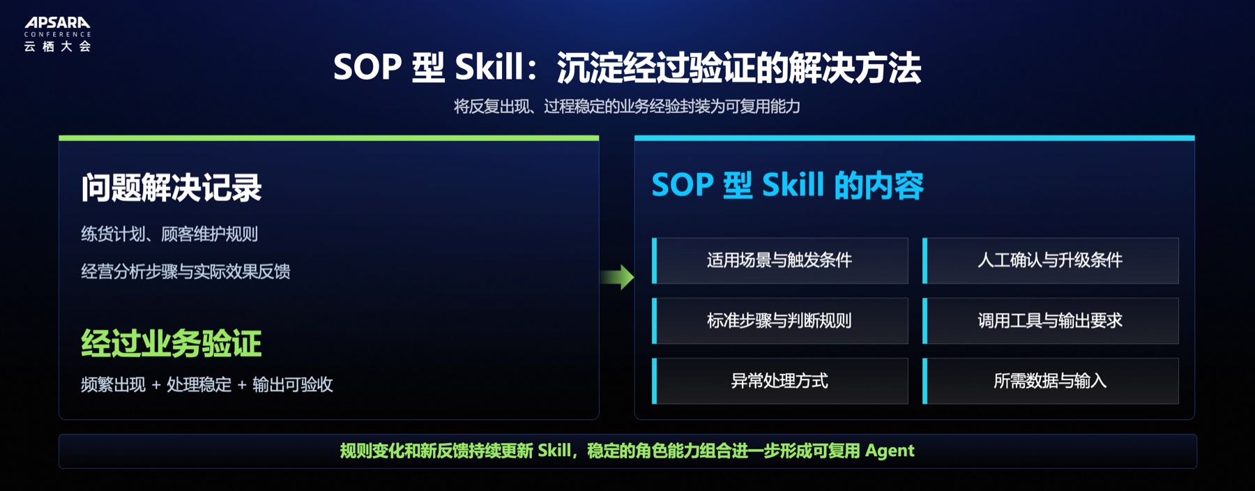 SOP 型 Skill：把经过业务验证的问题解决记录沉淀为可复用能力