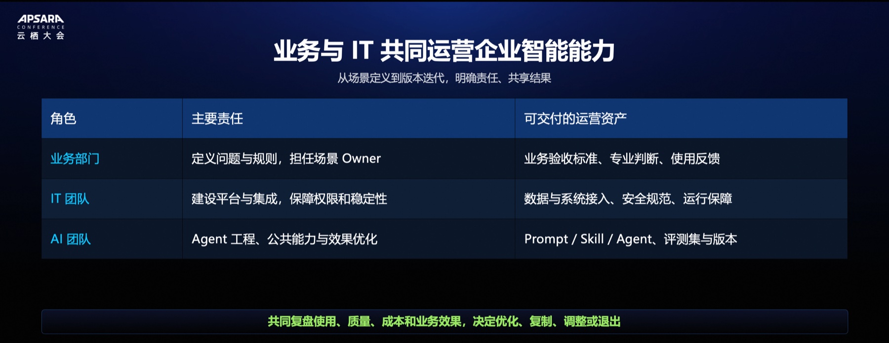 业务部门、IT 团队与 AI 团队共同运营企业智能能力的责任分工