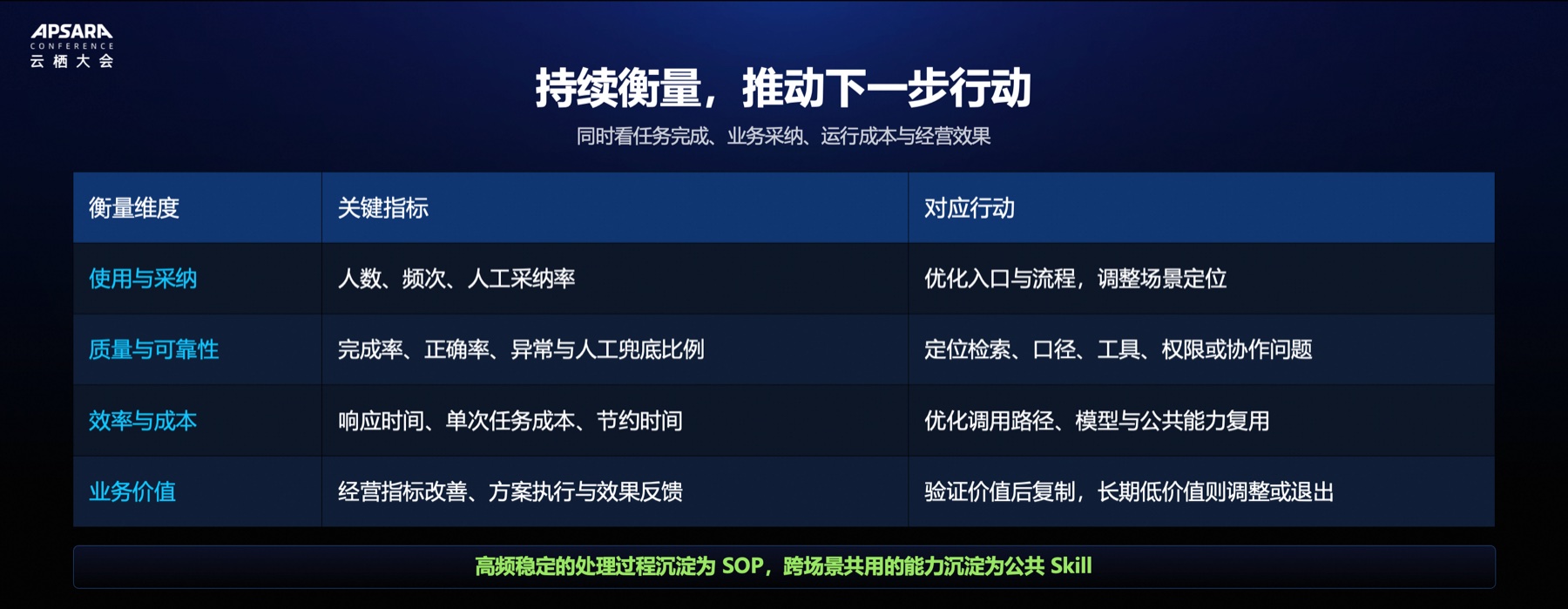 持续衡量指标：使用与采纳、质量与可靠性、效率与成本、业务价值