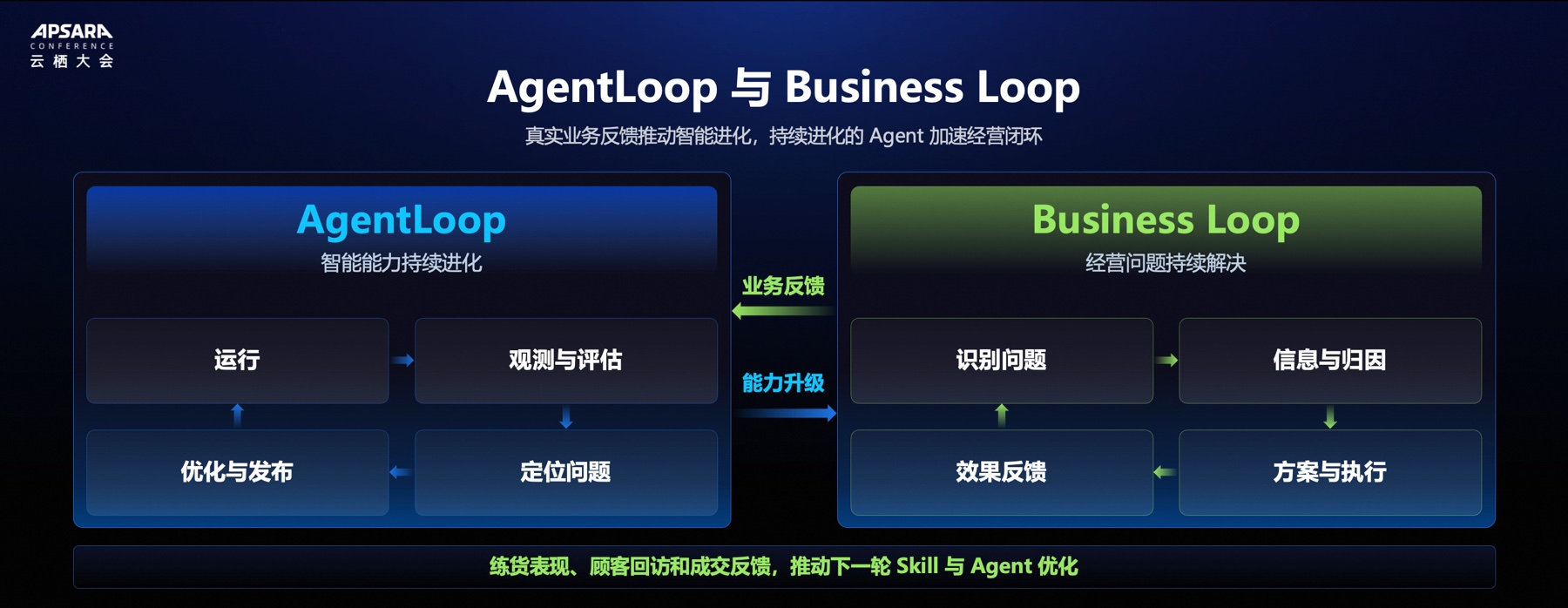 AgentLoop 与 Business Loop 双闭环：业务反馈推动能力升级