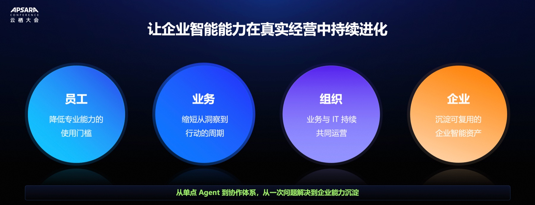 让企业智能能力在真实经营中持续进化：员工、业务、组织与企业四个层面的价值
